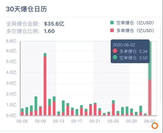 3.6万人爆仓！比特币多头才欢庆破万 殊不知已踏上了“鬼门关”