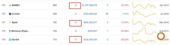 BitMEX最新排名第175位。数据来源:CoinMarketCap