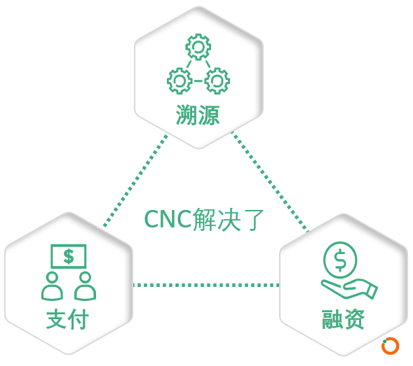 全球首个医用与工业大麻生态公链CNC，撬动千亿美元市场