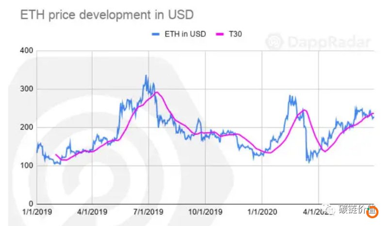 ​数说DApp：DeFi和DEX迅猛增长或令以太坊超越比特币