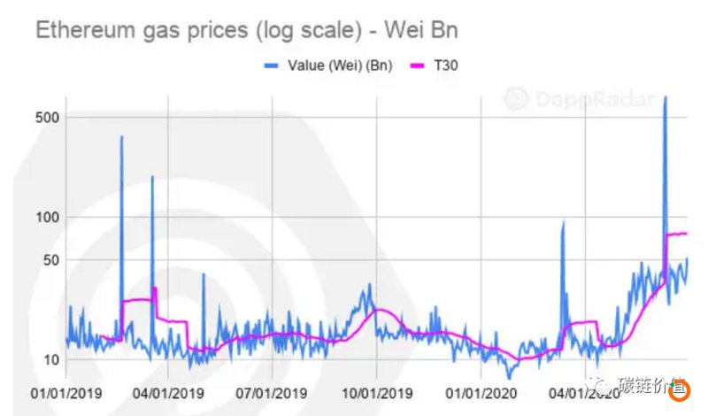 ​数说DApp：DeFi和DEX迅猛增长或令以太坊超越比特币