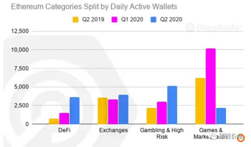 ​数说DApp：DeFi和DEX迅猛增长或令以太坊超越比特币