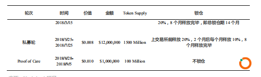 (募资情况来自tokeninsght报告)