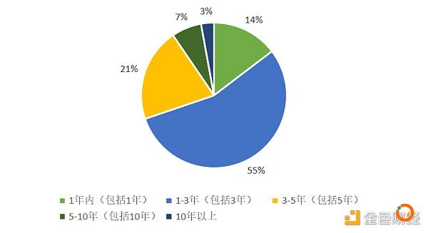 被调查者对数字人民币推出时间的预测