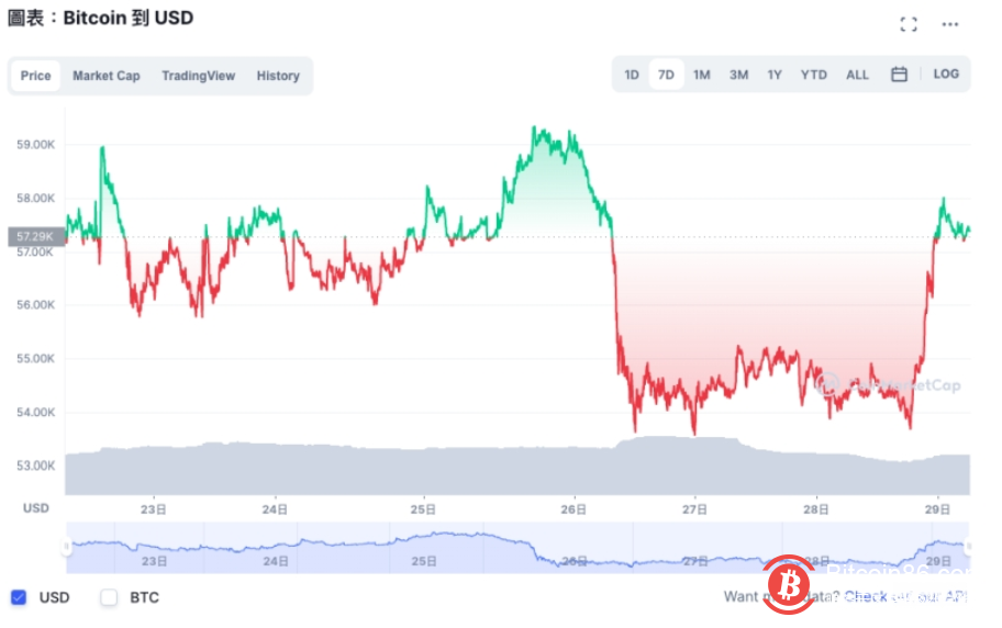 黑五过后比特币再起，萨尔瓦多成功抄底100颗BTC