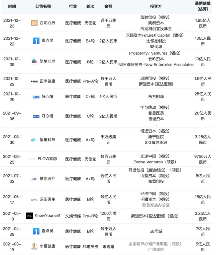 2021年心理健康领域投资事件 (来源:IT桔子)
